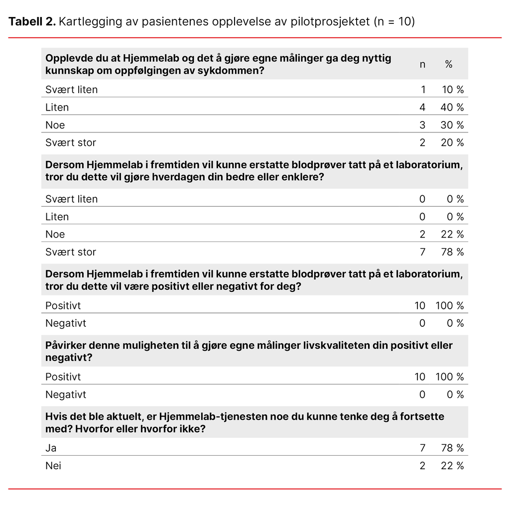 Tabell 2. Kartlegging av pasientenes opplevelse av pilotprosjektet (n = 10)