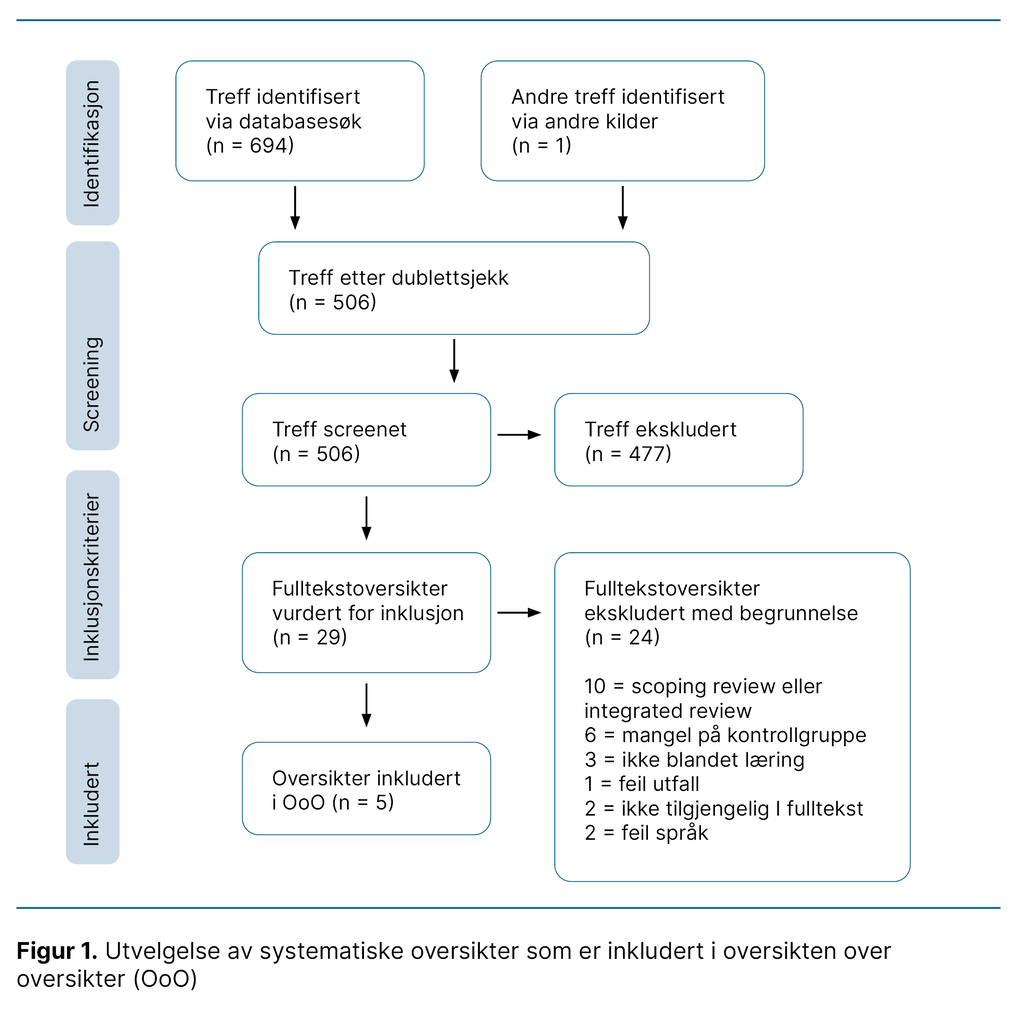 Figur 1. Utvelgelse av systematiske oversikter som er inkludert i oversikten over oversikter (OoO)