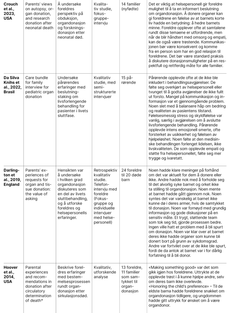 Tabell 4. Beskrivelse av inkluderte studier (2:3)