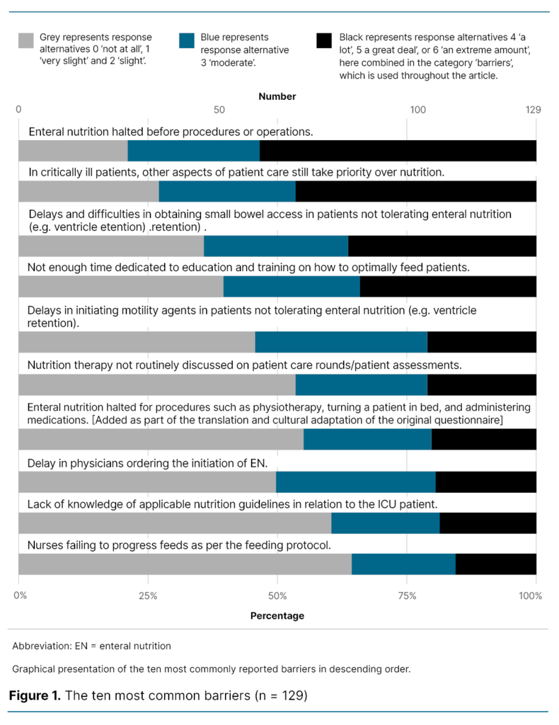Figure 1. The ten most common barriers (n = 129)