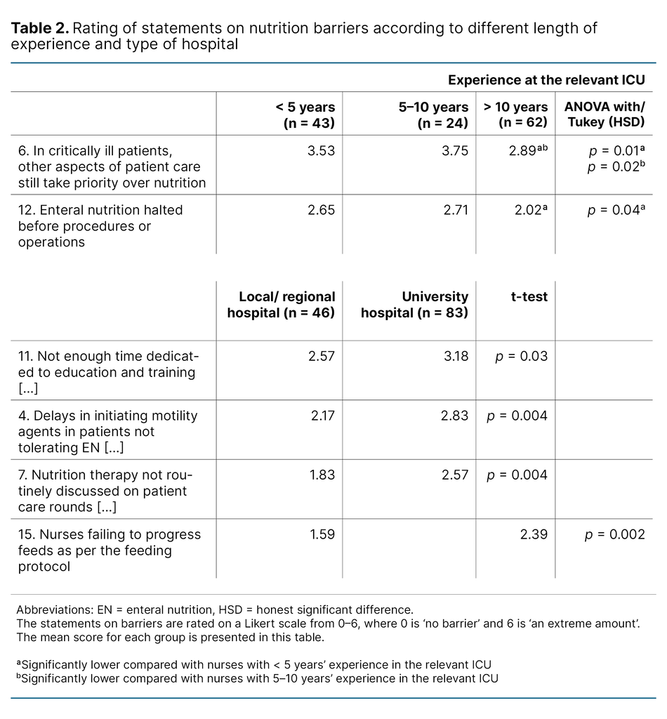 Table 2. Rating of statements on nutrition barriers according to different length of experience and type of hospital 