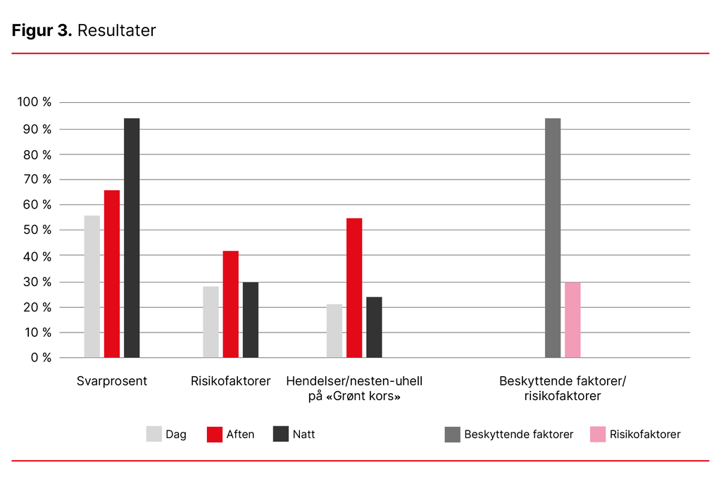 Figur 3. Resultater fra registreringer