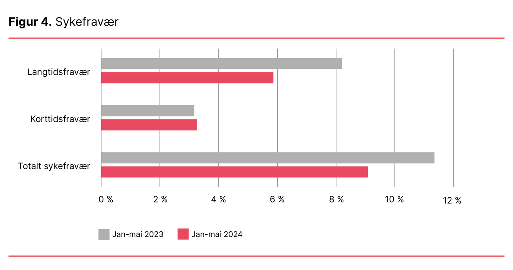 Figur 4. Sykefravær