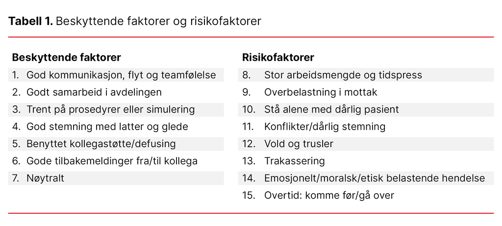 Tabell 1. Beskyttende faktorer og risikofaktorer