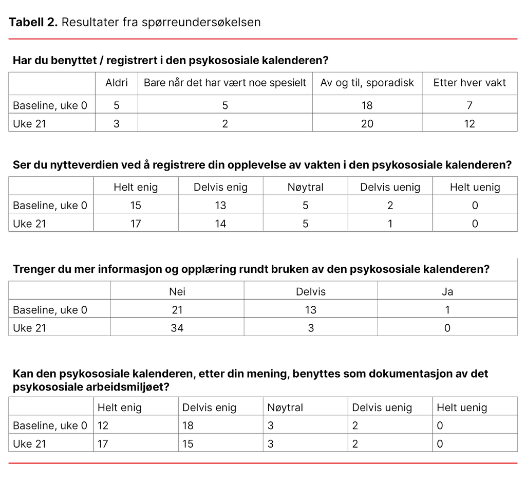 Tabell 2. Resultater fra spørreundersøkelsen