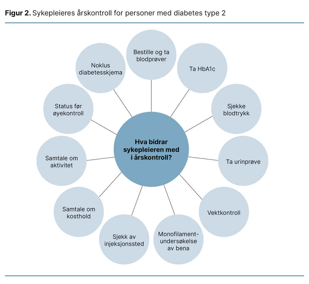 Figur 2. Sykepleieres årskontroll for personer med diabetes type 2