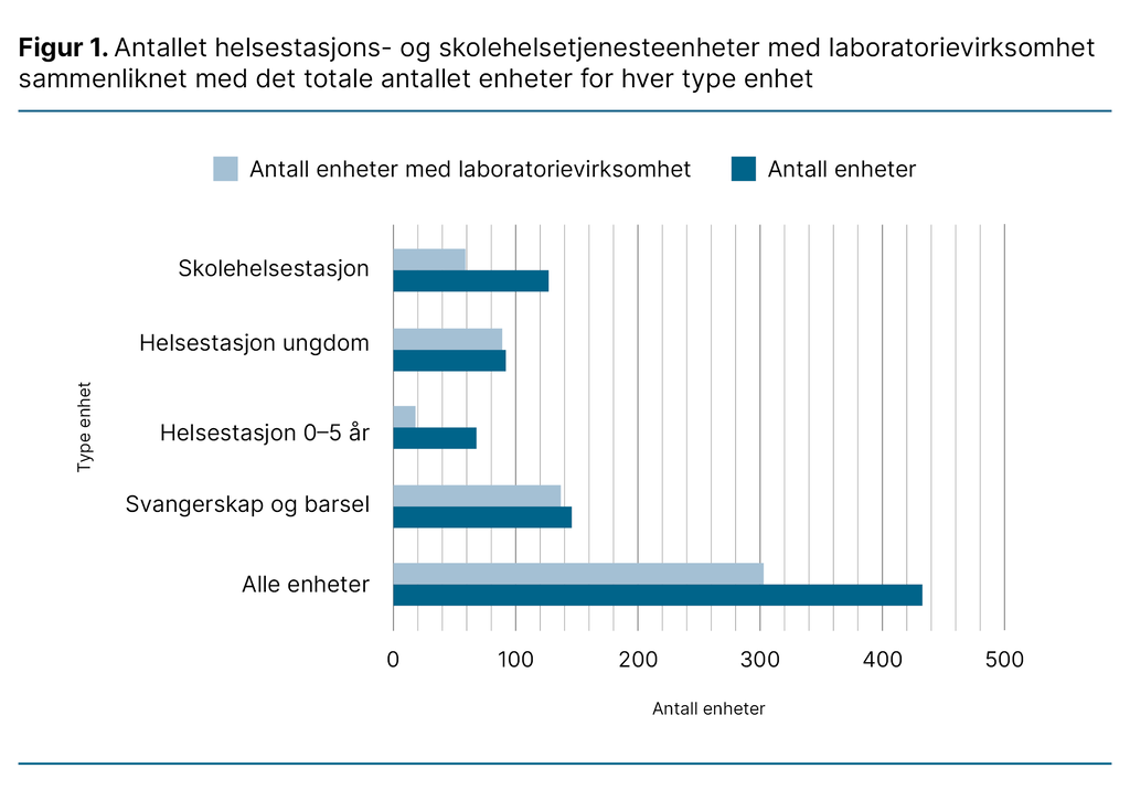 Figur 1. Antallet helsestasjons- og skolehelsetjenesteenheter med laboratorievirksomhet sammenliknet med det totale antallet enheter for hver type enhet  