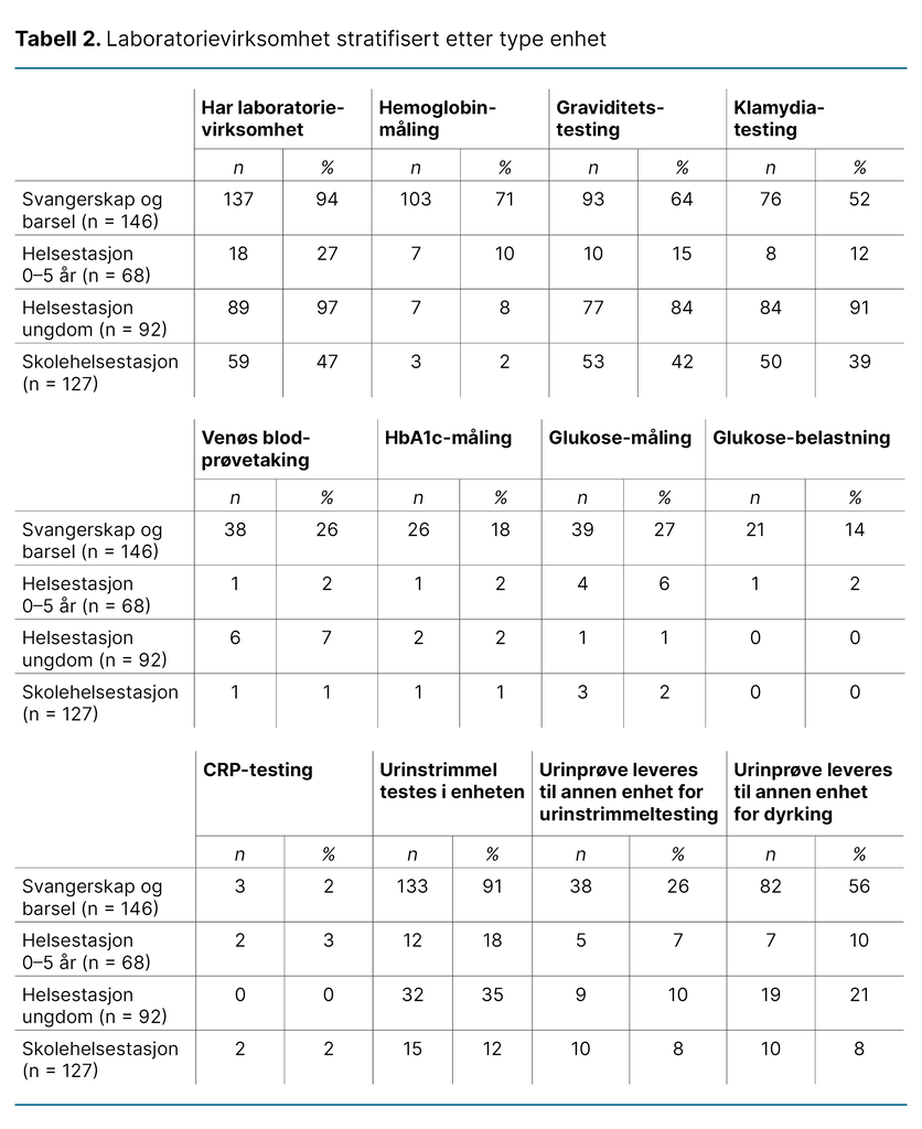 Tabell 2. Laboratorievirksomhet stratifisert etter type enhet