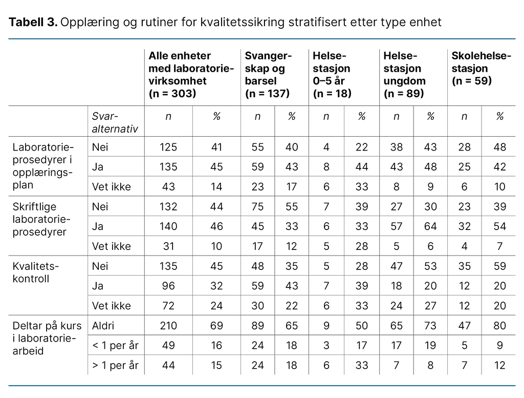 Tabell 3. Opplæring og rutiner for kvalitetssikring stratifisert etter type enhet