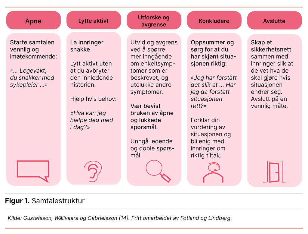 Figur 1. Samtalestruktur