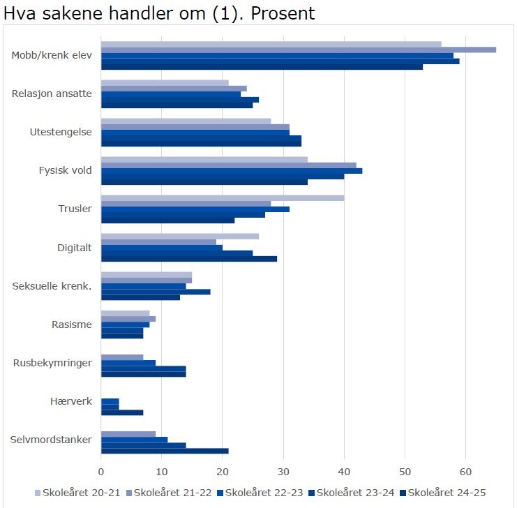 grafen viser saksfordelingen til Elevombudet i Kristiansand