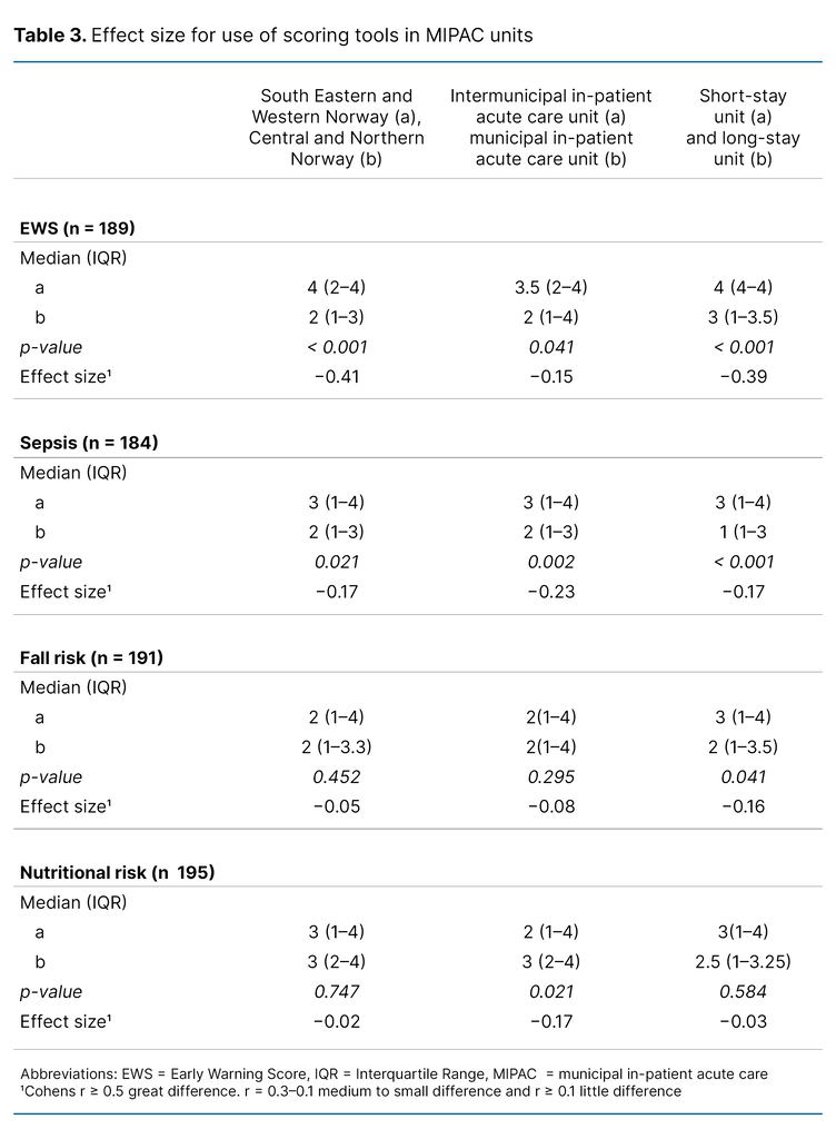 Table 3. Effect size for use of scoring tools in MIPAC units