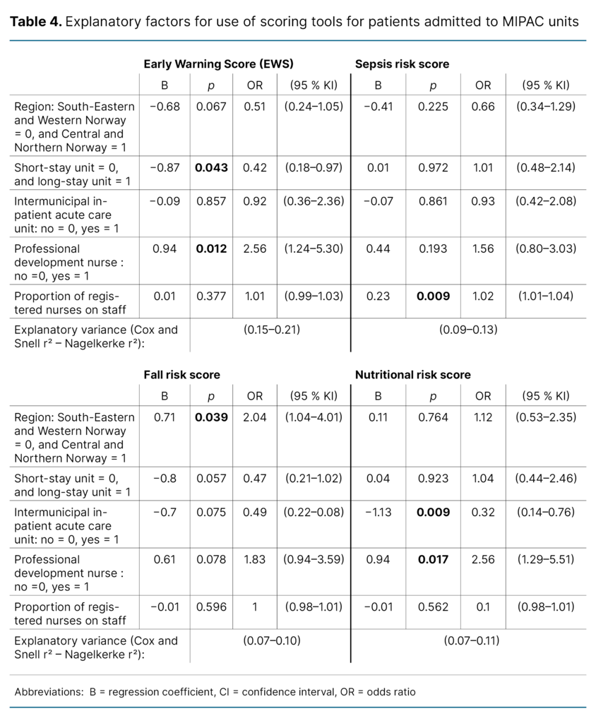 Table 4. Explanatory factors for use of scoring tools for patients admitted to MIPAC units