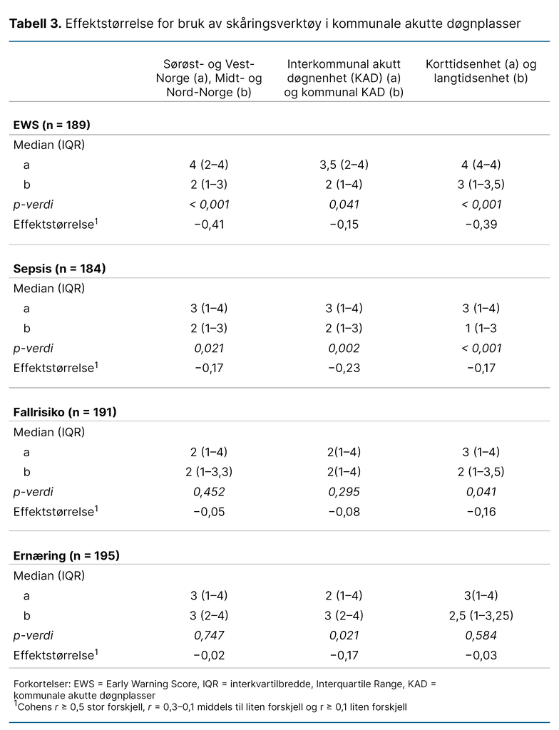 Tabell 3. Effektstørrelse for bruk av skåringsverktøy i kommunale akutte døgnplasser 
