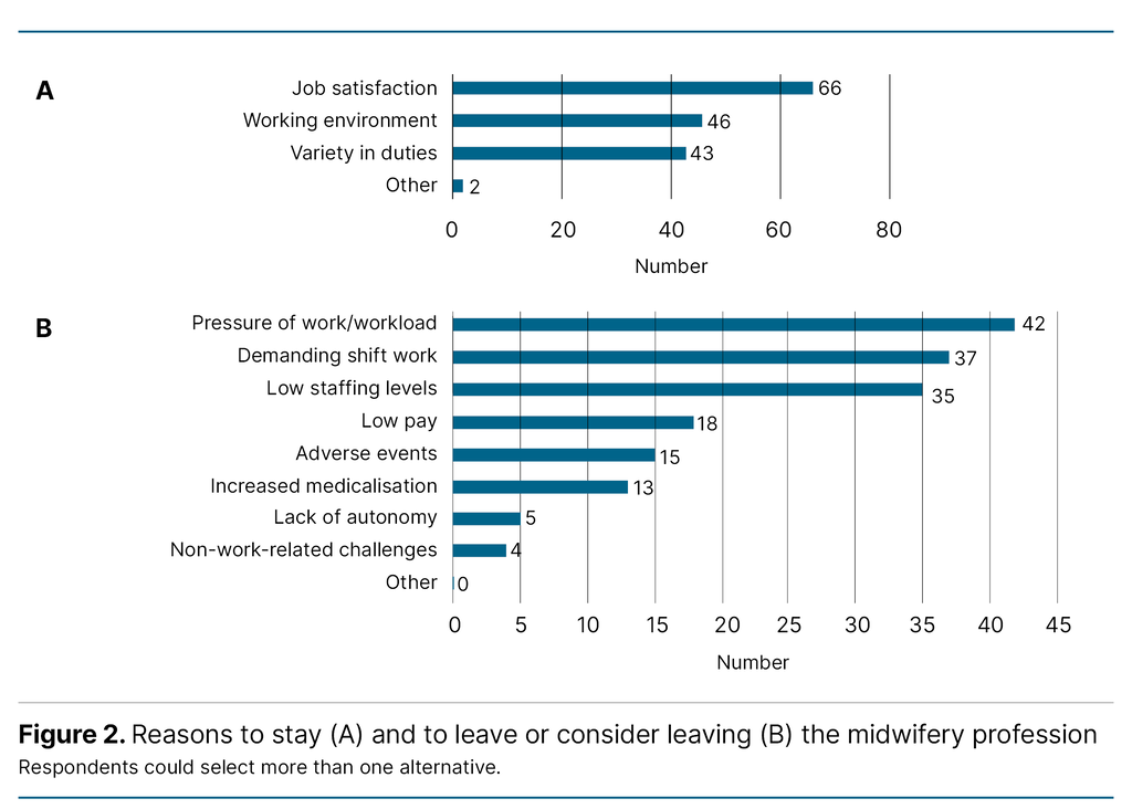 Figure 2. Reasons to stay (A) and to leave or consider leaving (B) the midwifery profession