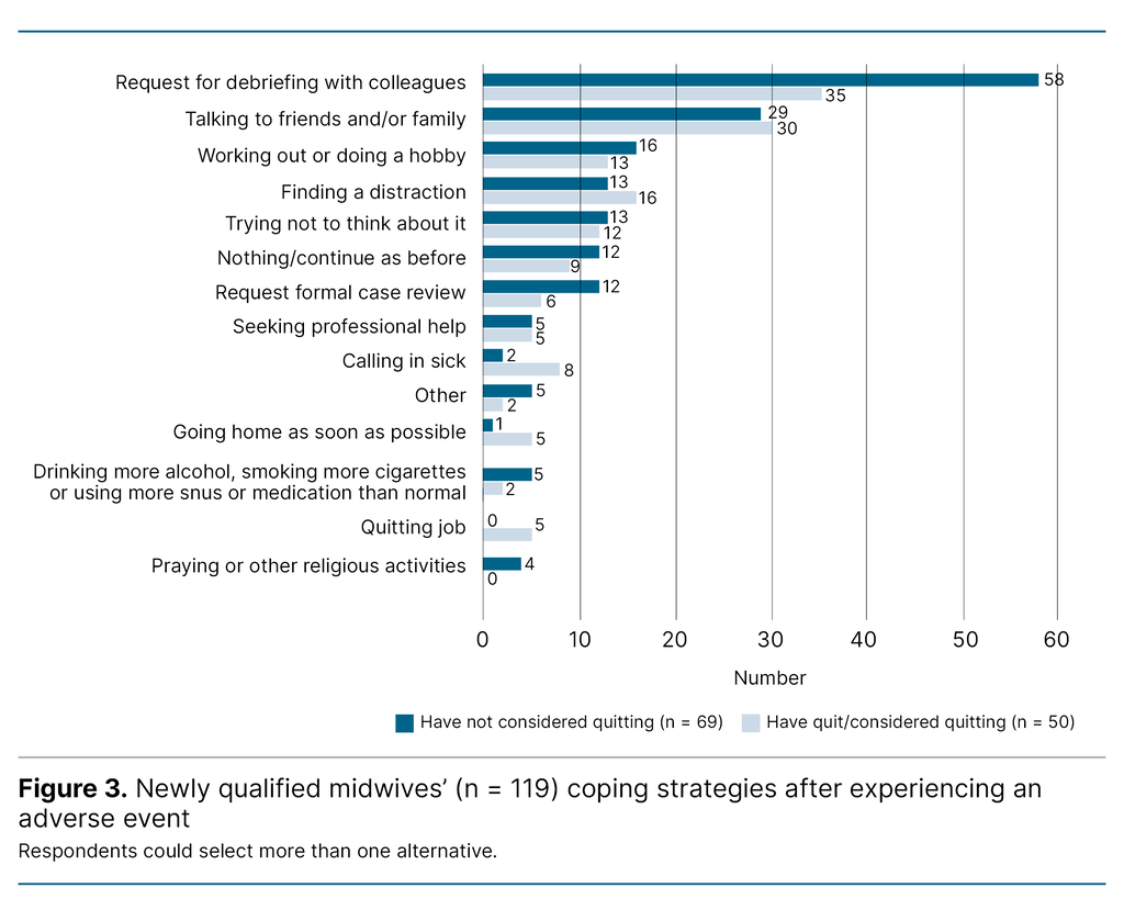 Figure 3. Newly qualified midwives’ (n = 119) coping strategies after experiencing an adverse event