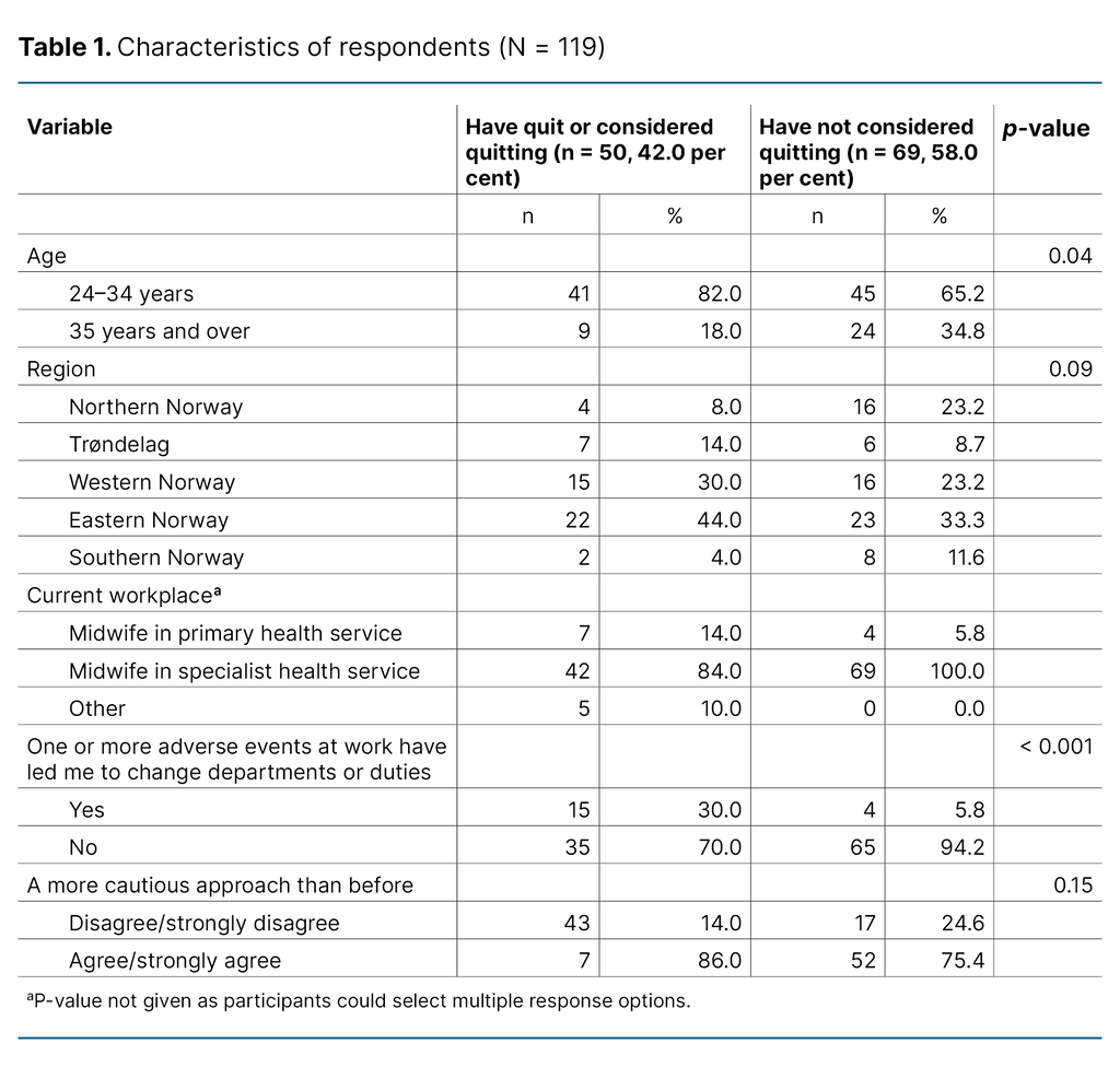 Table 1. Characteristics of respondents (N = 119)
