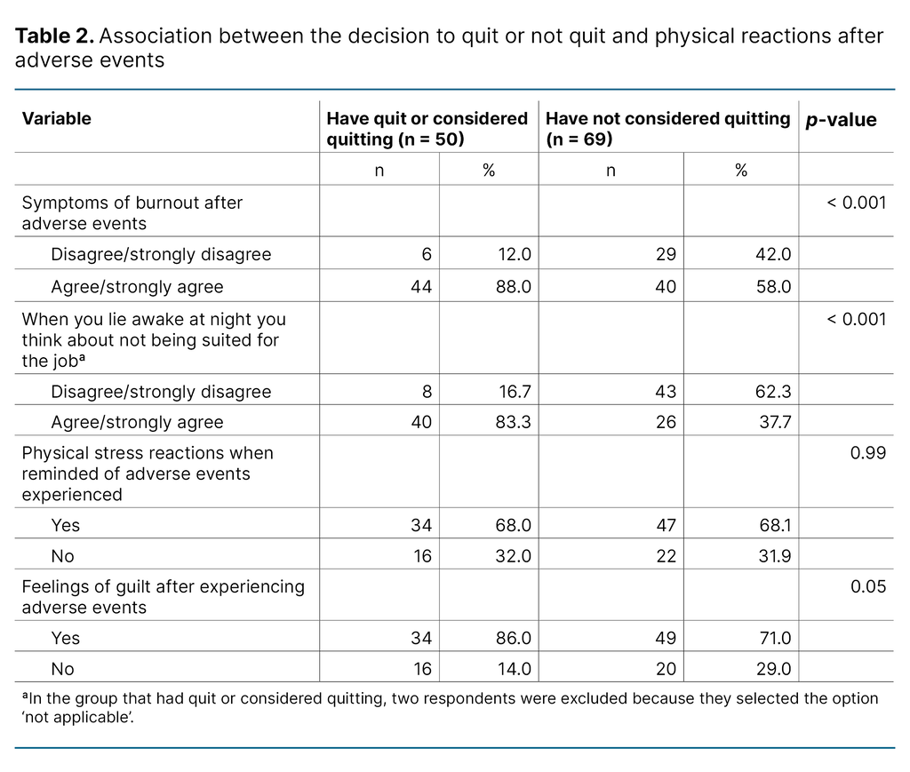 Table 2. Association between the decision to quit or not quit and physical reactions after adverse events