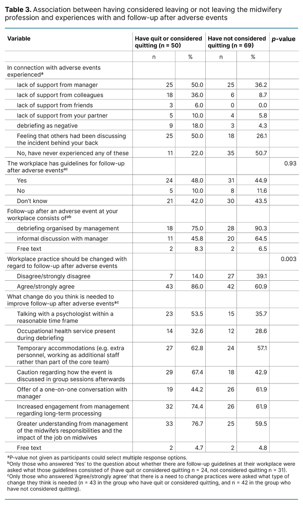 Table 3. Association between having considered leaving or not leaving the midwifery profession and experiences with and follow-up after adverse events