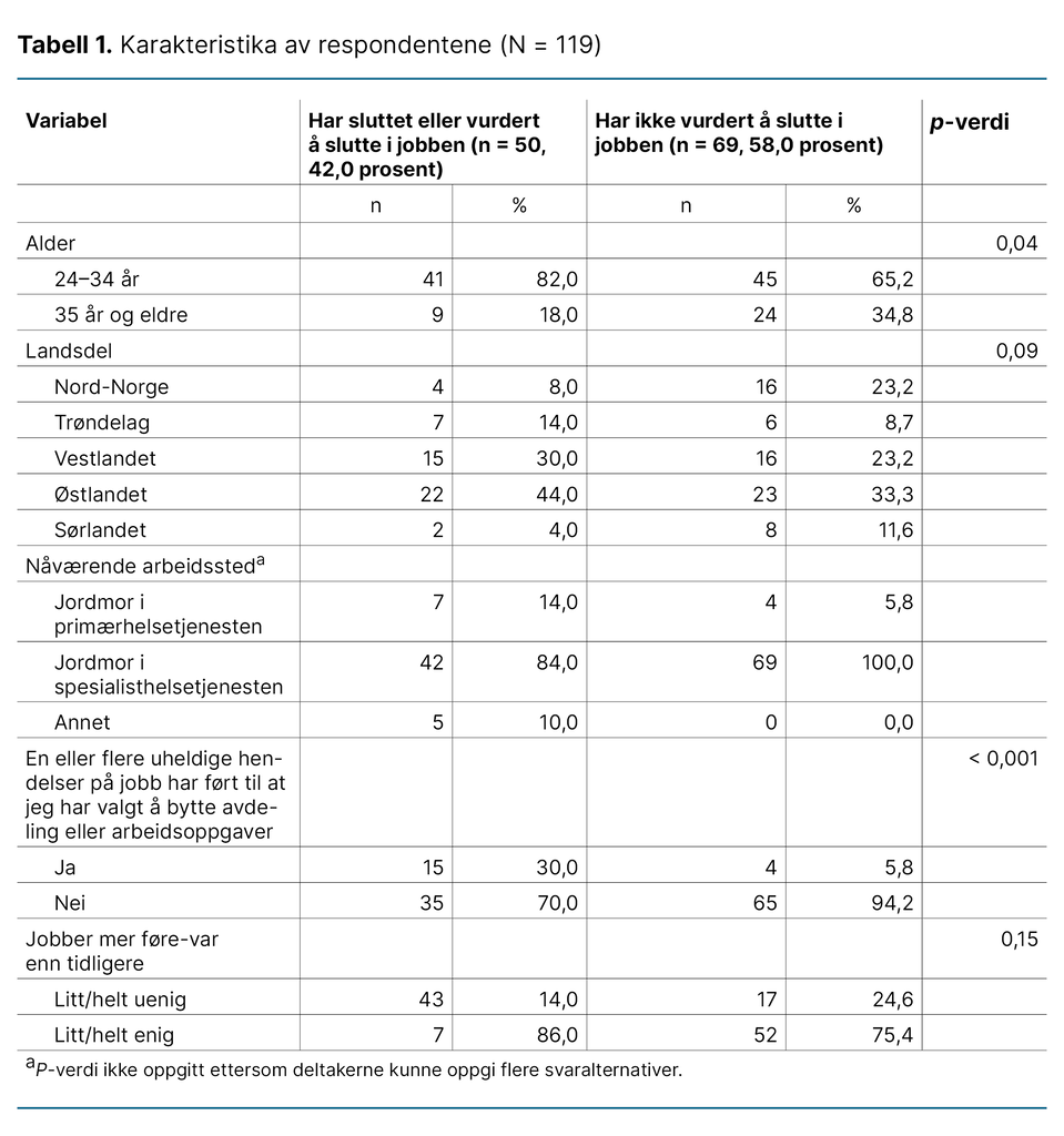 Tabell 1. Karakteristika av respondentene (N = 119)