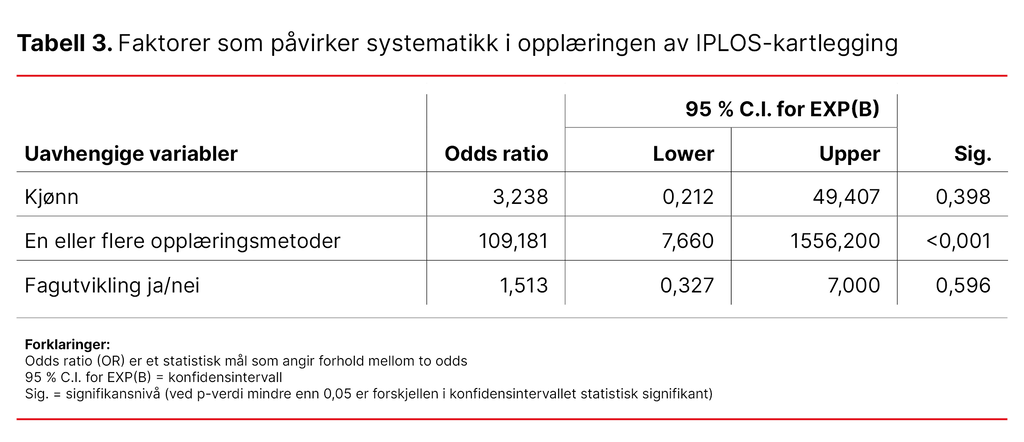 Tabell 3. Faktorer som påvirker systematikk i opplæringen av IPLOS-kartlegging