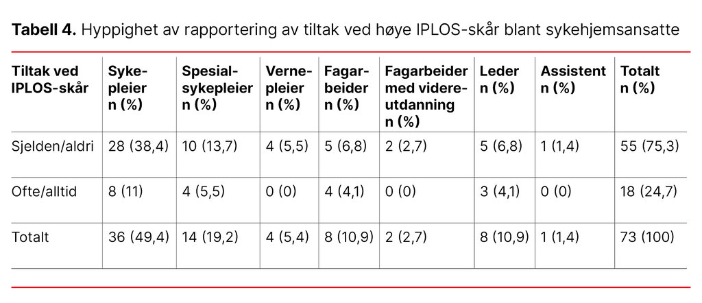 Tabell 4. Hyppighet av rapportering av tiltak ved høye IPLOS-skår blant sykehjemsansatte