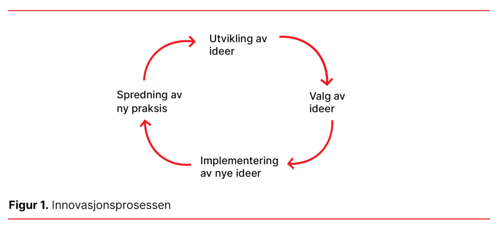 Figur 1. Innovasjonsprosessen