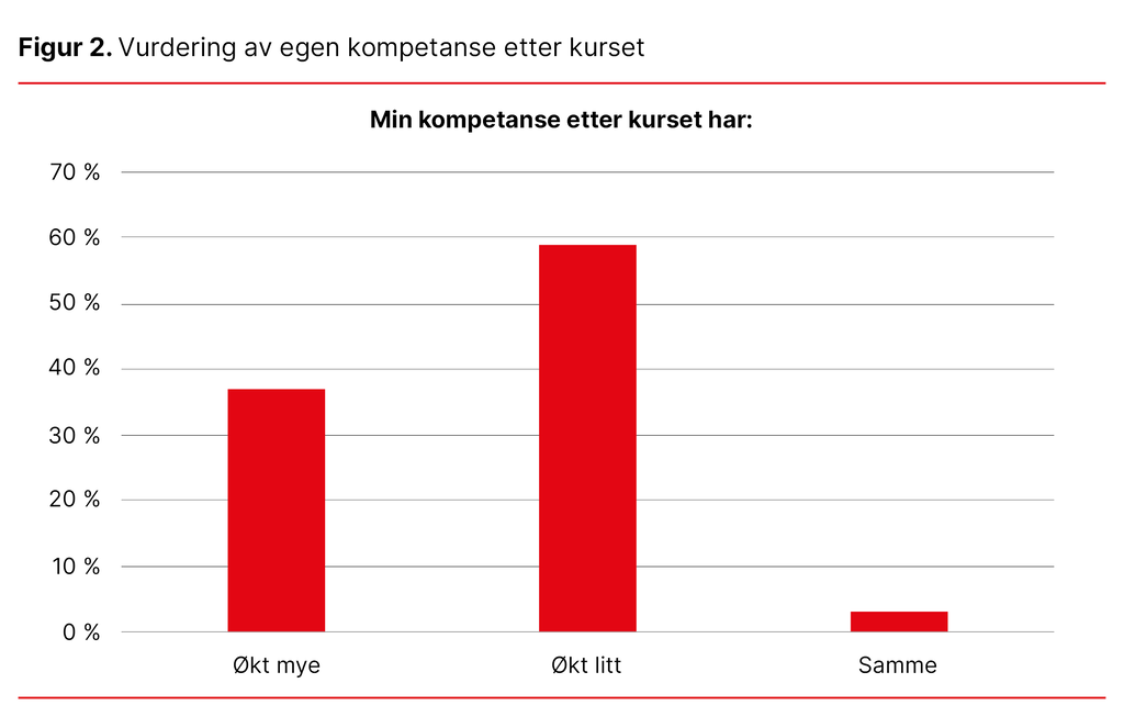 Figur 2. Vurdering av egen kompetanse etter kurset