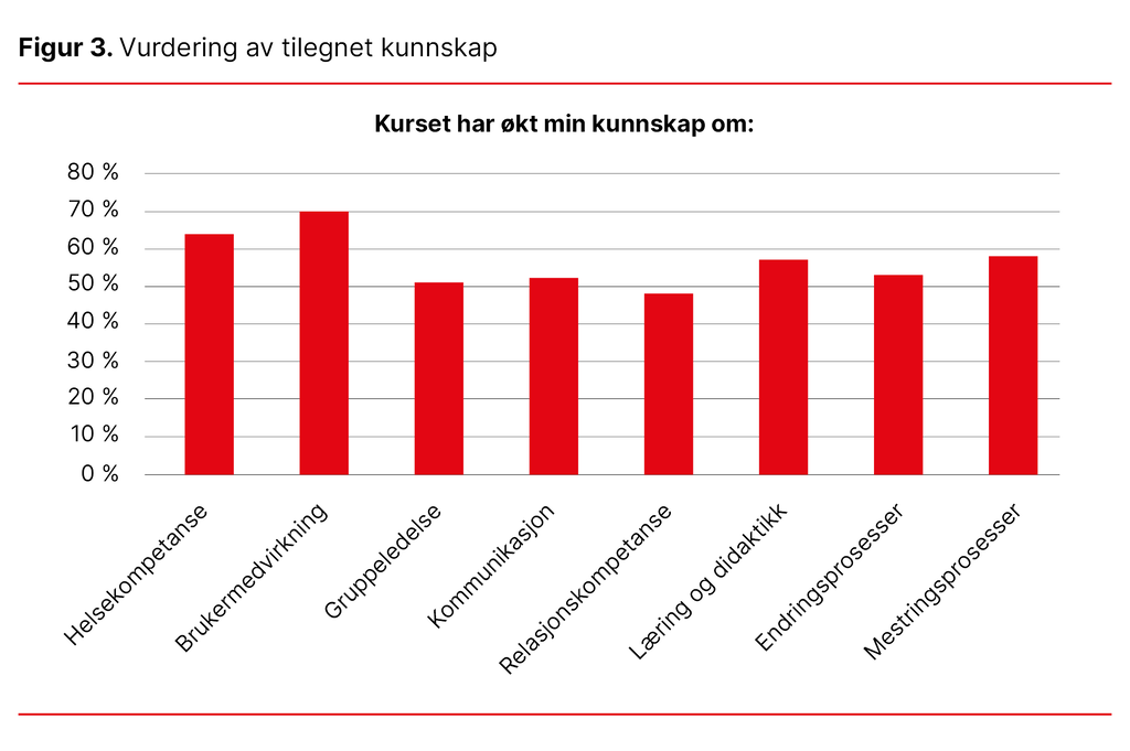 Figur 3. Vurdering av tilegnet kunnskap
