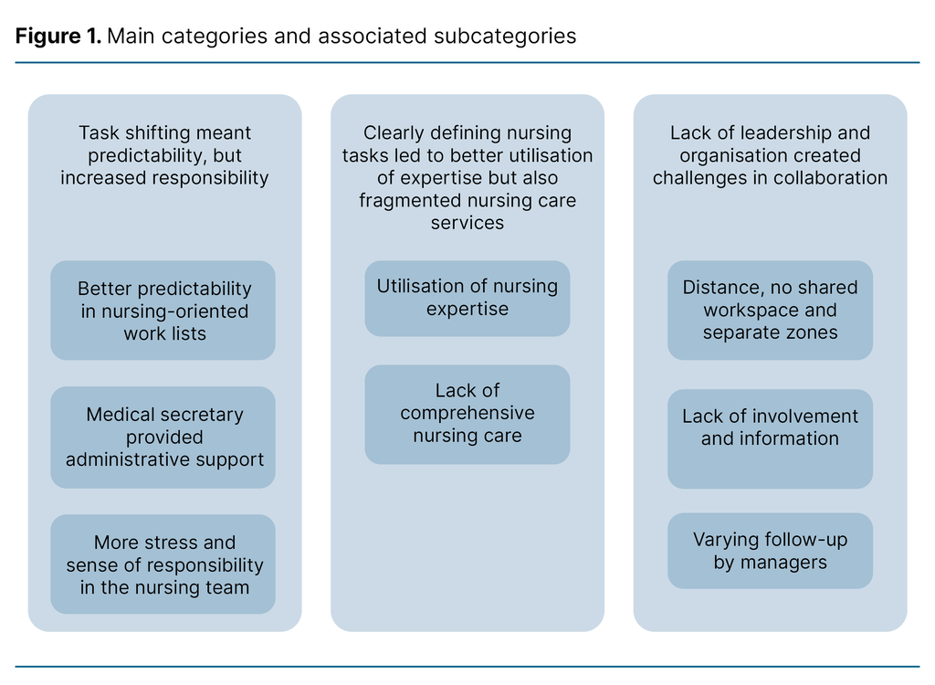 Figur 1. Hovedkategorier med tilhørende underkategorier