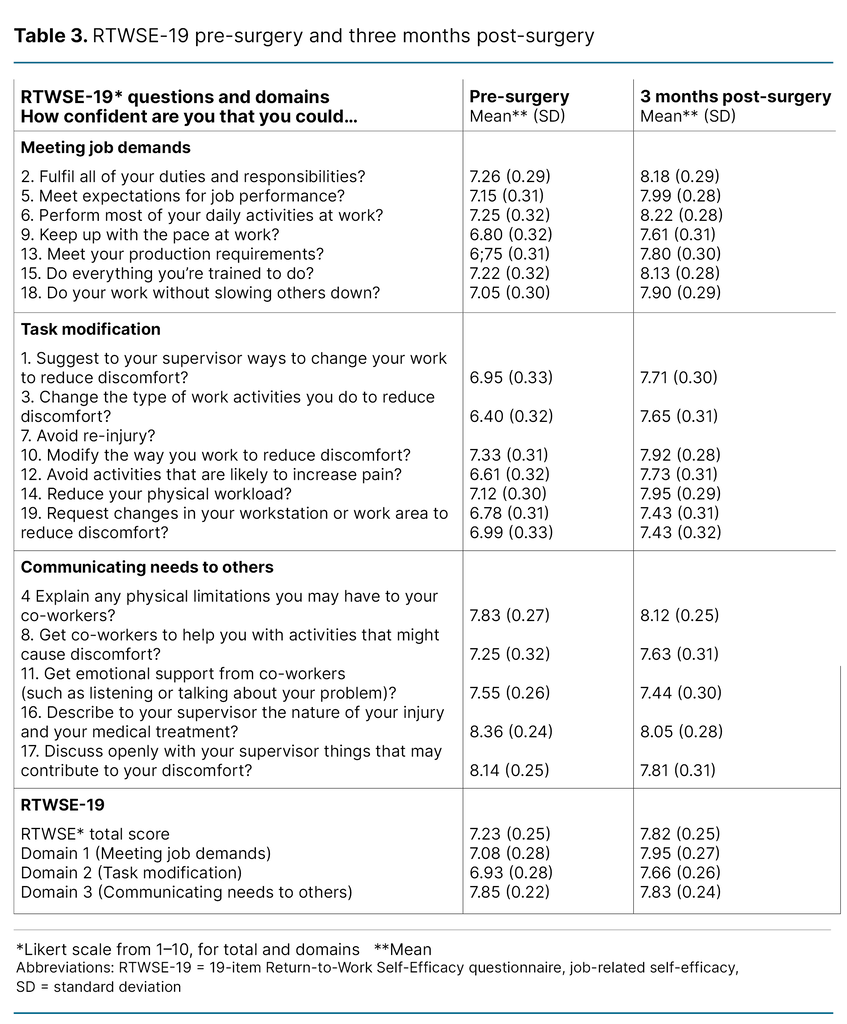 Table 3. RTWSE-19 pre-surgery and three months post-surgery  