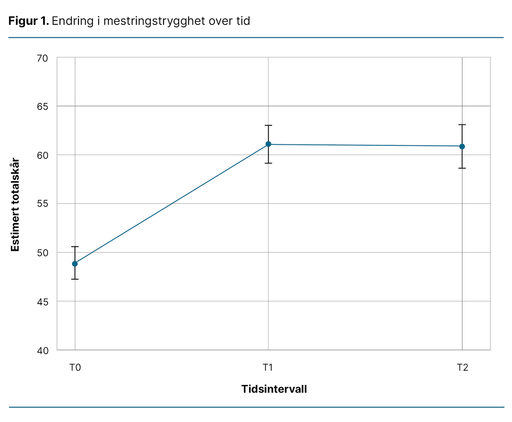 Figur 1: Endring i mestringstrygghet over tid 