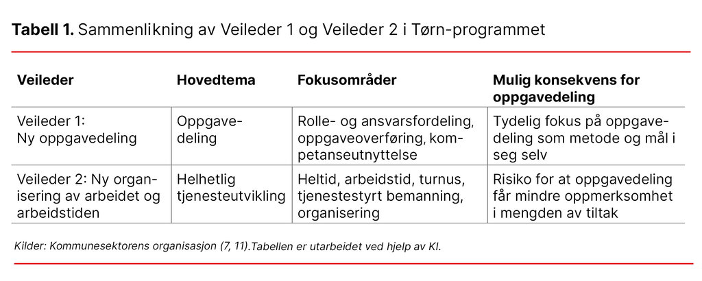 Tabell 1. Sammenlikning av Veileder 1 og Veileder 2 i Tørn-programmet