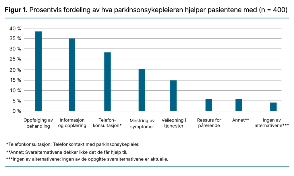 Figur 1. Prosentvis fordeling av hva parkinsonsykepleieren hjelper pasientene med (n = 400)