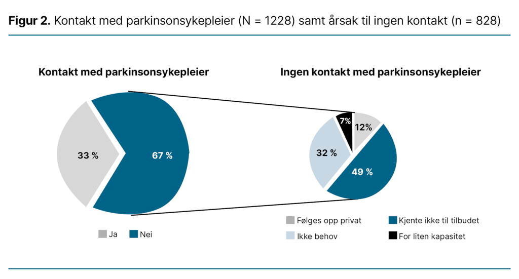  Figur 2. Kontakt med parkinsonsykepleier (N = 1228) samt årsak til ingen kontakt (n = 828) 