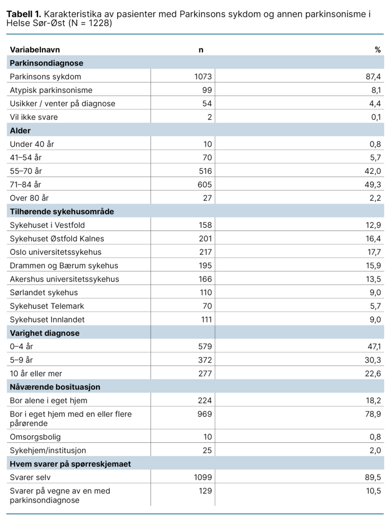 Tabell 1. Karakteristika av pasienter med Parkinsons sykdom og annen parkinsonisme i Helse Sør-Øst (N = 1228) 