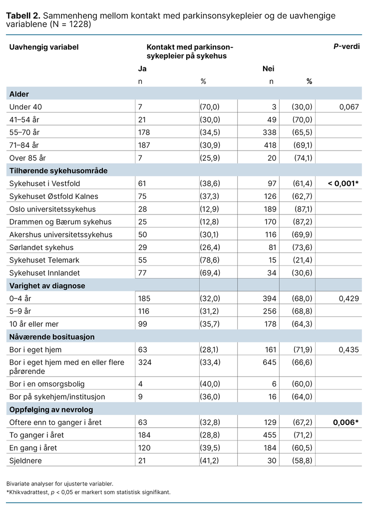 Tabell 2. Sammenheng mellom kontakt med parkinsonsykepleier og de uavhengige variablene (N = 1228) 