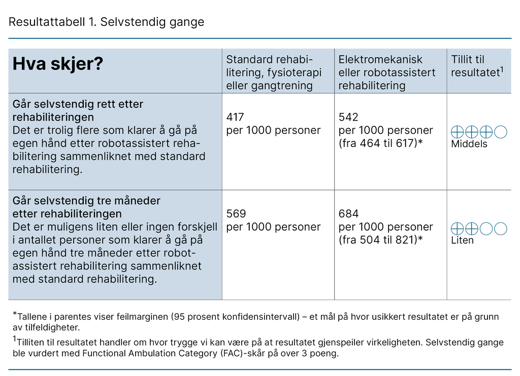 Resultattabell 1. Selvstendig gange