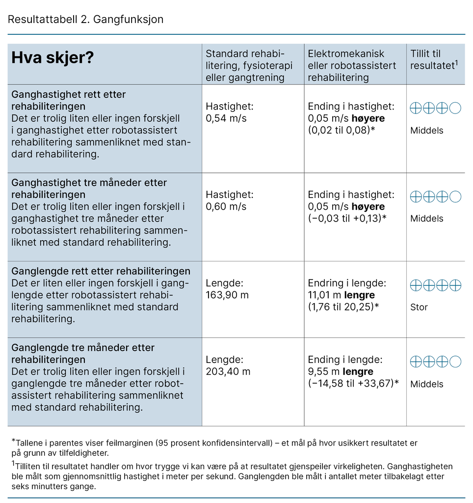 Resultattabell 2. Gangfunksjon