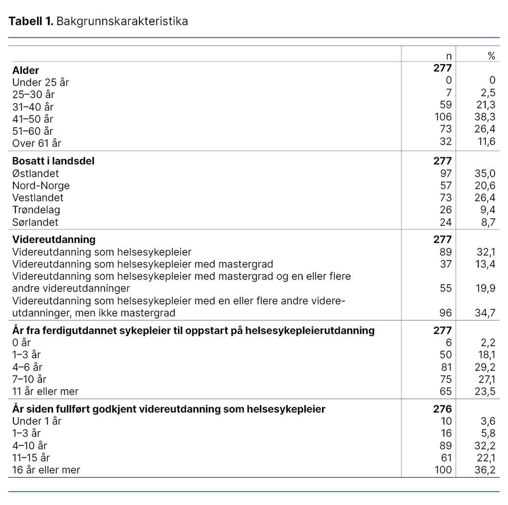 Tabell 1. Bakgrunnskarakteristika
