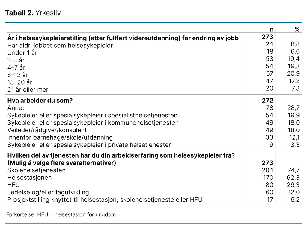 Tabell 2. Yrkesliv