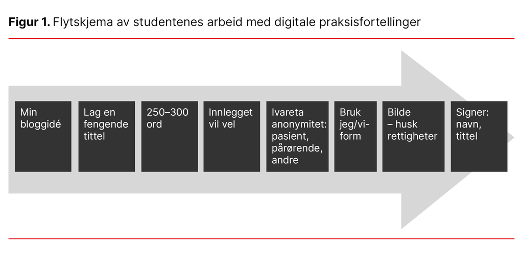 Figur 1. Flytskjema av studentenes arbeid med digitale praksisfortellinger