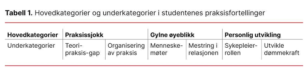 Tabell 1. Hovedkategorier og underkategorier i studentenes praksisfortellinger