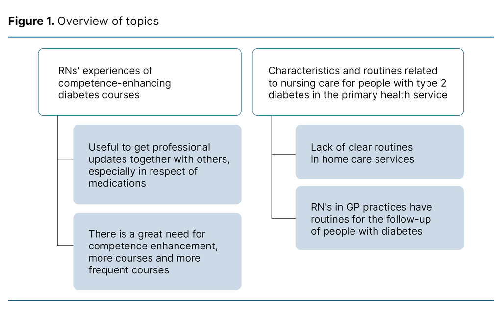 Figure 1. Overview of topics