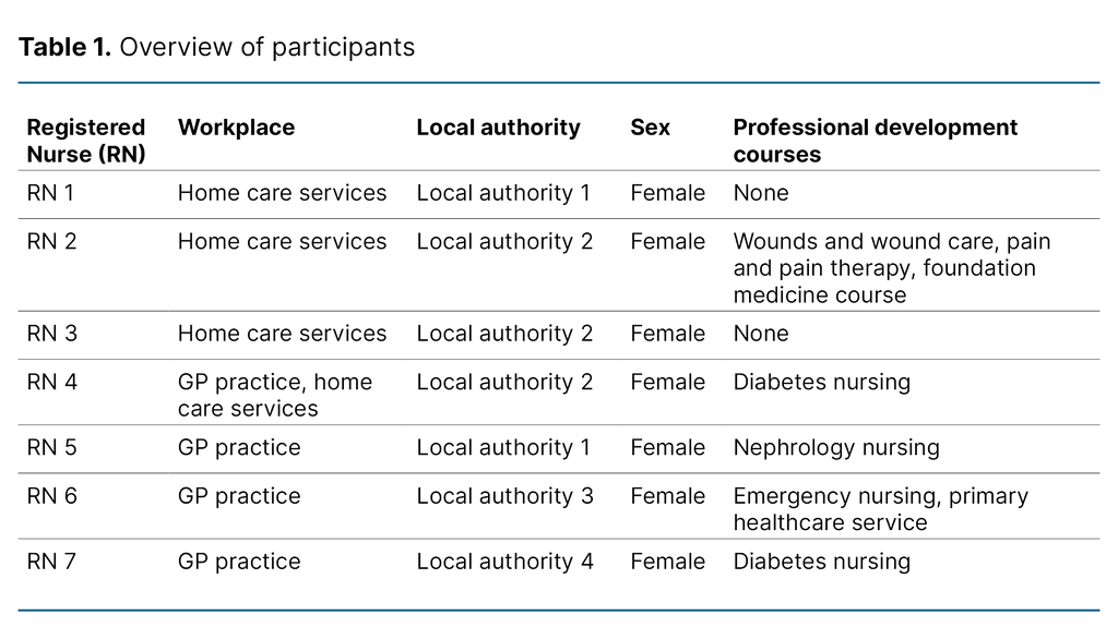 Table 1. Overview of participants