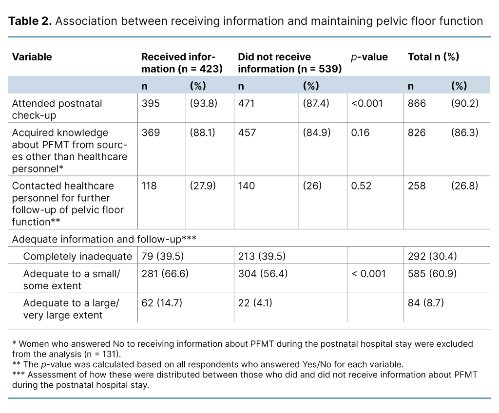 Table 2. Association between receiving information and maintaining pelvic floor function