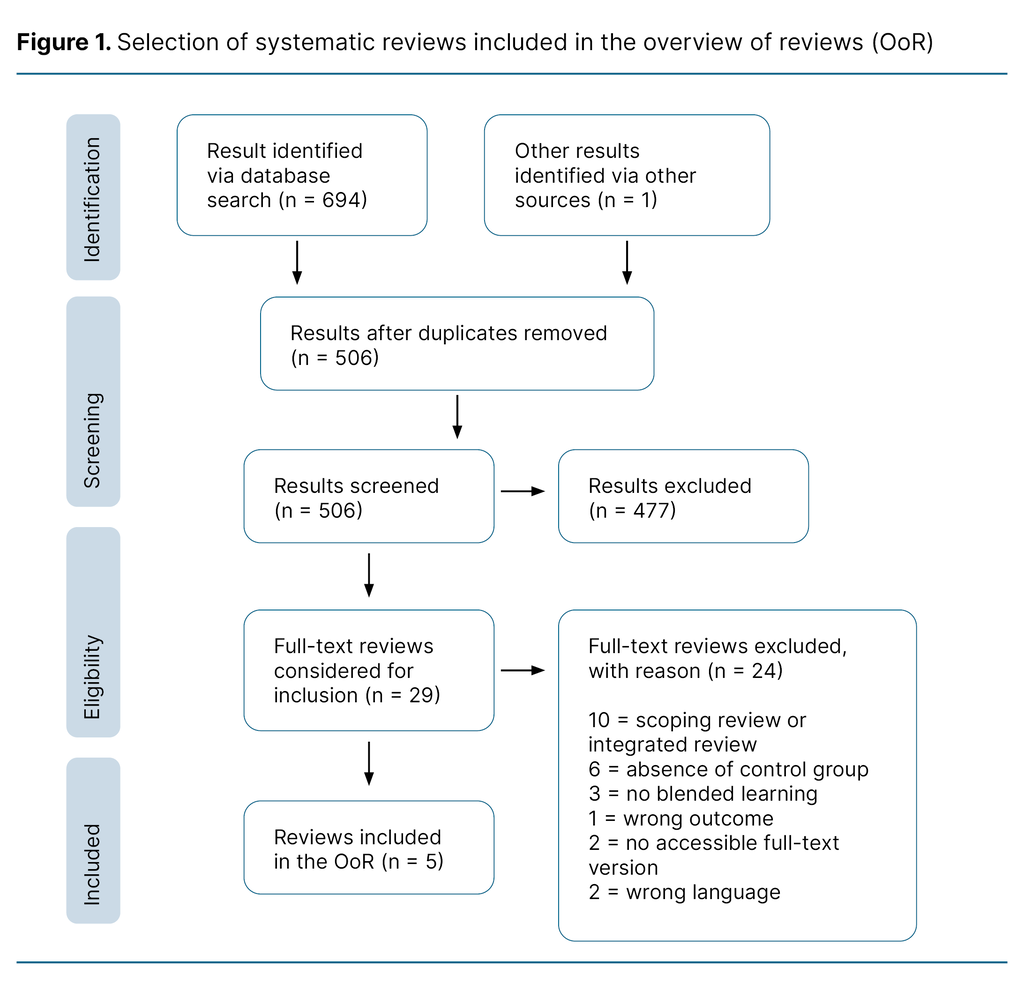 Figure 1. Selection of systematic reviews included in the overview of reviews (OoR) 
