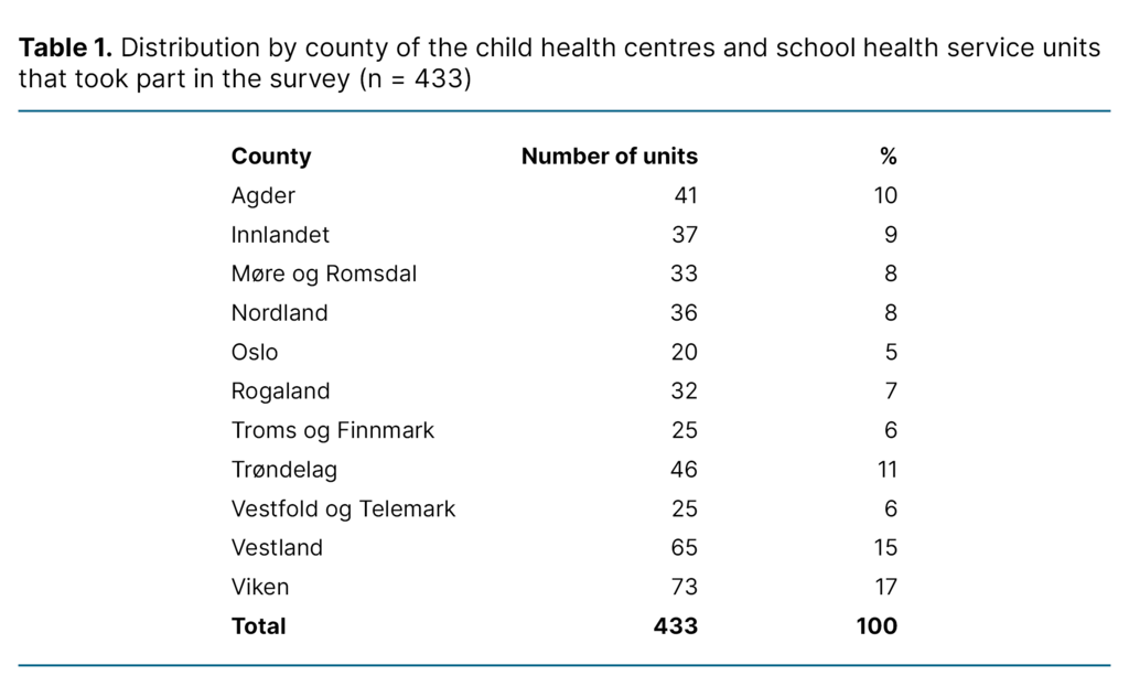 Table 1. Distribution by county of the child health centres and school health service units that took part in the survey (n = 433)