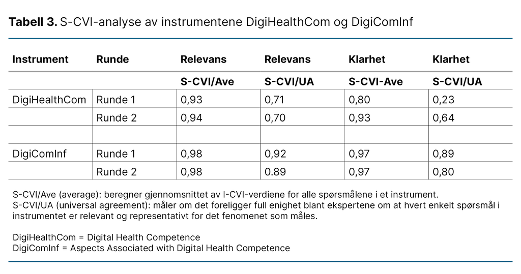 Tabell 3. S-CVI-analyse av instrumentene DigiHealthCom og DigiComInf
