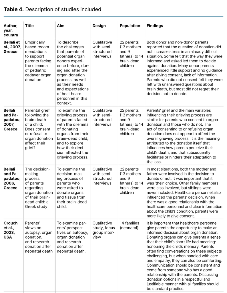 Table 4. Description of studies included (1:3)